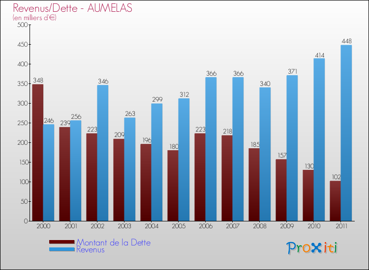 Evolution comparée de la dette et des revenus pour la commune de AUMELAS de 2000 à 2011 Comparaison de la dette et des revenus pour AUMELAS de 2000 à 2011