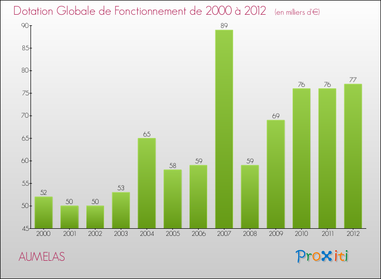 Evolution du montant de la Dotation Globale de Fonctionnement pour la commune de AUMELAS de 2000 à 2012 Evolution du montant de la Dotation Globale de Fonctionnement pour AUMELAS de 2000 à 2012