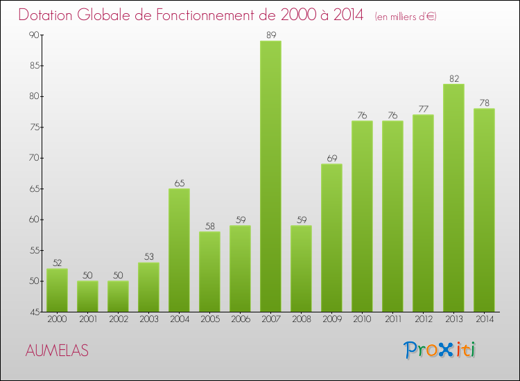 Evolution du montant de la Dotation Globale de Fonctionnement pour la commune de AUMELAS de 2000 à 2014 Evolution du montant de la Dotation Globale de Fonctionnement pour AUMELAS de 2000 à 2014