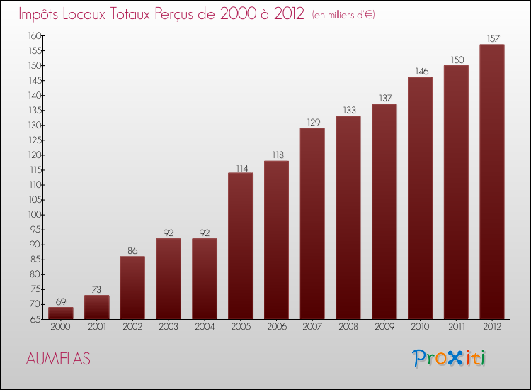 Evolution des Impôts Locaux pour la commune de AUMELAS de 2000 à 2012 Evolution des Impôts Locaux pour AUMELAS de 2000 à 2012