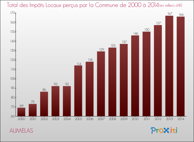 Evolution des Impôts Locaux pour la commune de AUMELAS de 2000 à 2014 Evolution des Impôts Locaux pour AUMELAS de 2000 à 2014