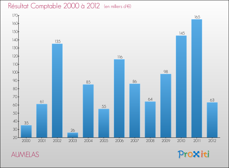 Evolution du résultat comptable pour la commune de AUMELAS de 2000 à 2012 Evolution du résultat comptable pour AUMELAS de 2000 à 2012