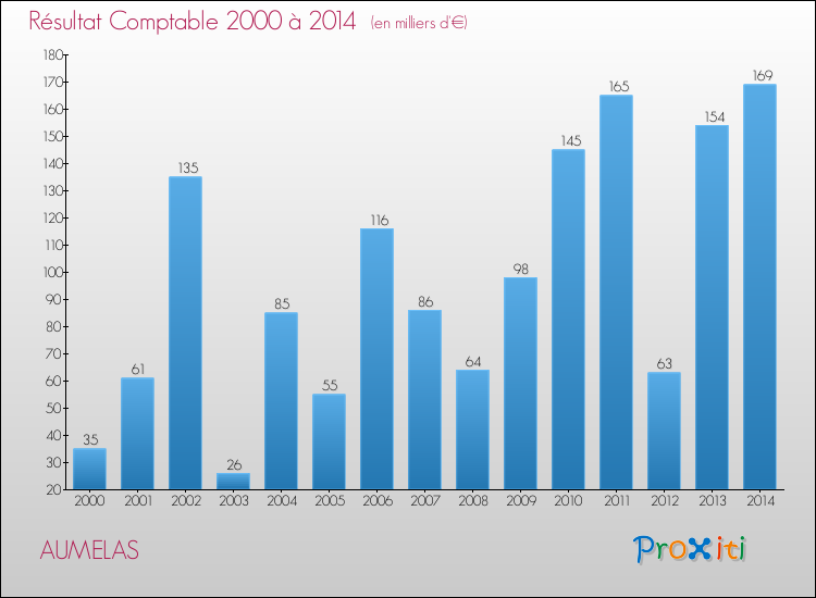 Evolution du résultat comptable pour la commune de AUMELAS de 2000 à 2014 Evolution du résultat comptable pour AUMELAS de 2000 à 2014