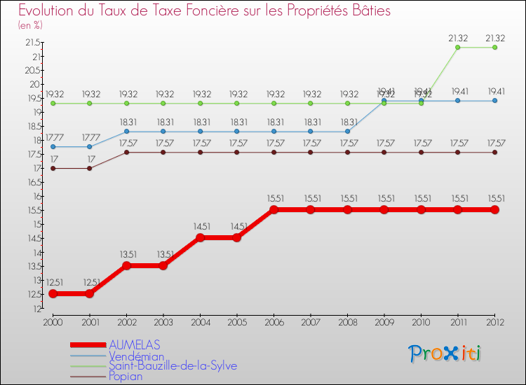 Evolution du taux de la taxe foncière sur le bati pour AUMELAS et les communes proches de 2000 à 2012 Comparaison des taux de taxe foncière sur le bati pour AUMELAS et les communes voisines de 2000 à 2012