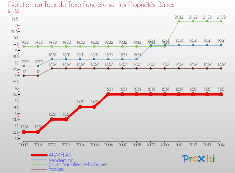 Evolution du taux de la taxe foncière sur le bati pour AUMELAS et les communes proches de 2000 à 2014 Comparaison des taux de taxe foncière sur le bati pour AUMELAS et les communes voisines de 2000 à 2014