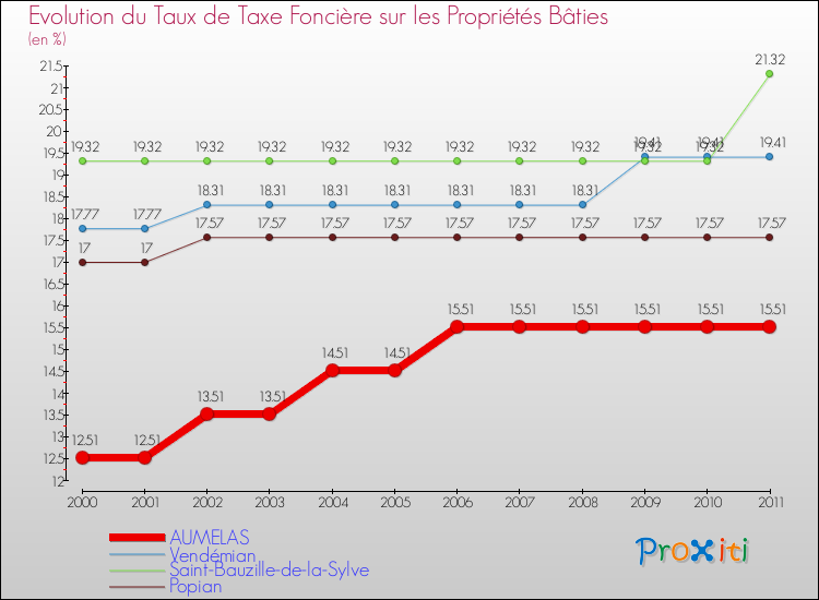 Evolution du taux de la taxe foncière sur le bati pour AUMELAS et les communes proches Comparaison des taux de taxe foncière sur le bati pour AUMELAS et les communes voisines