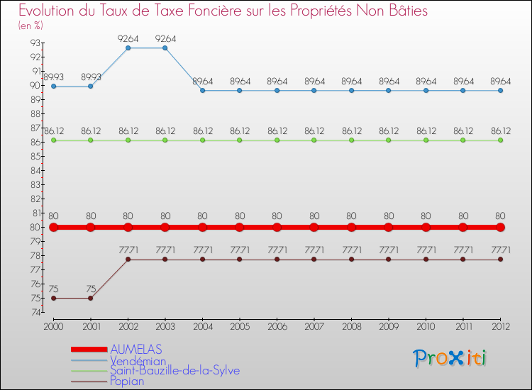 Evolution du taux de la taxe foncière sur les immeubles et terrains non batis pour AUMELAS et les communes proches de 2000 à 2012 Comparaison des taux de la taxe foncière sur les immeubles et terrains non batis pour AUMELAS et les communes voisines de 2000 à 2012