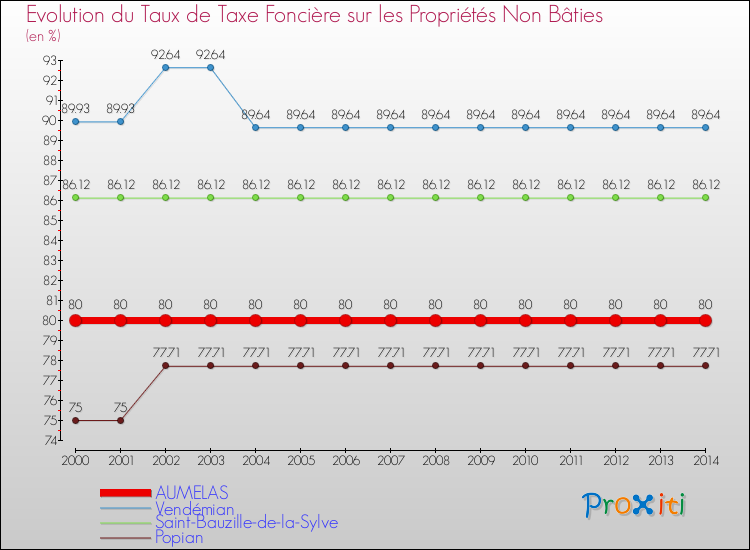 Evolution du taux de la taxe foncière sur les immeubles et terrains non batis pour AUMELAS et les communes proches de 2000 à 2014 Comparaison des taux de la taxe foncière sur les immeubles et terrains non batis pour AUMELAS et les communes voisines de 2000 à 2014
