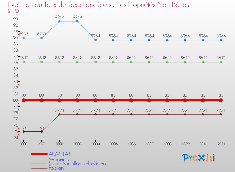 Evolution du taux de la taxe foncière sur les immeubles et terrains non batis pour AUMELAS et les communes proches Comparaison des taux de la taxe foncière sur les immeubles et terrains non batis pour AUMELAS et les communes voisines
