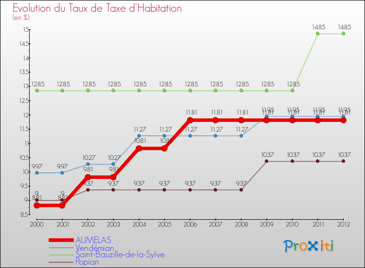 Evolution du taux de la taxe d'habitation pour AUMELAS et les communes proches Comparaison des taux de la taxe d'habitation pour AUMELAS et les communes voisines