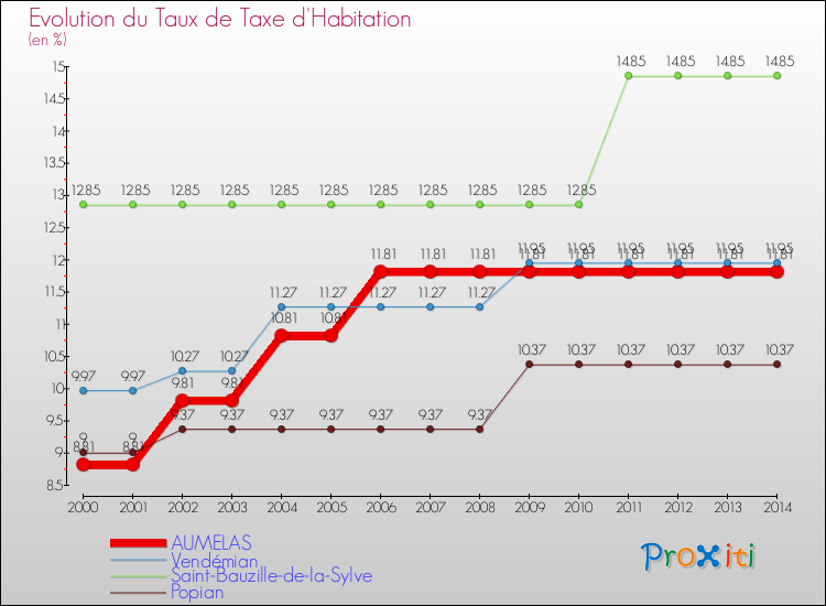 Evolution du taux de la taxe d'habitation pour AUMELAS et les communes proches de 2000 à 2014 Comparaison des taux de la taxe d'habitation pour AUMELAS et les communes voisines de 2000 à 2014