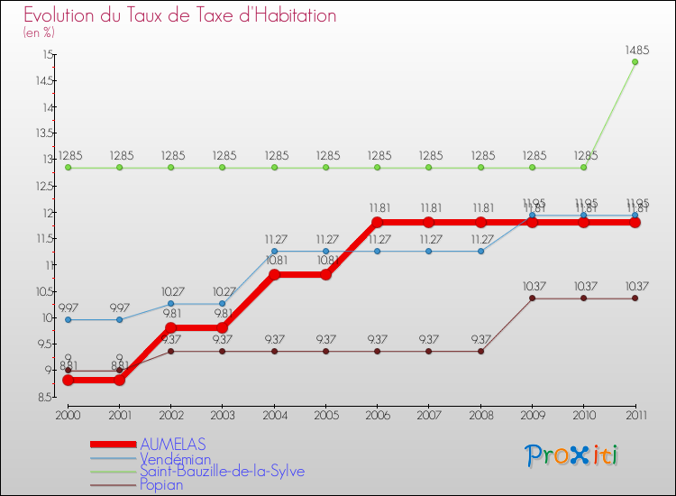 Evolution du taux de la taxe d'habitation pour AUMELAS et les communes proches Comparaison des taux de la taxe d'habitation pour AUMELAS et les communes voisines