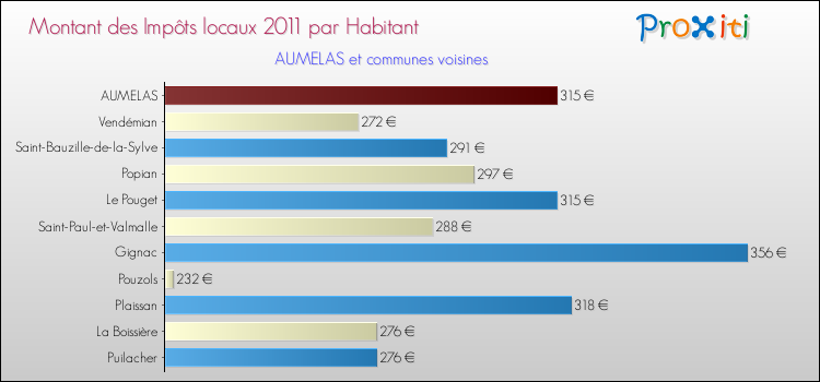 Montant des impôts locaux par Habitant pour AUMELAS et les communes proches Comparaison des impôts locaux par habitant pour AUMELAS et les communes voisines