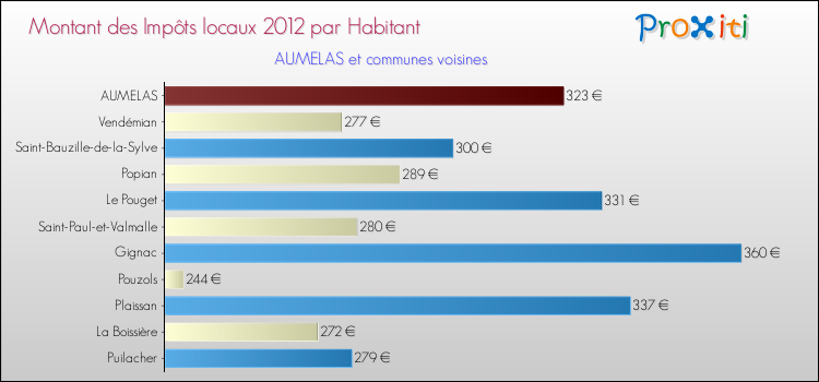 Montant des impôts locaux par Habitant pour AUMELAS et les communes proches Comparaison des impôts locaux par habitant pour AUMELAS et les communes voisines