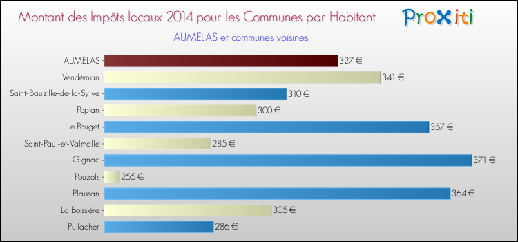 Montant des impôts locaux par Habitant pour AUMELAS et les communes proches en 2014 Comparaison des impôts locaux par habitant pour AUMELAS et les communes voisines en 2014
