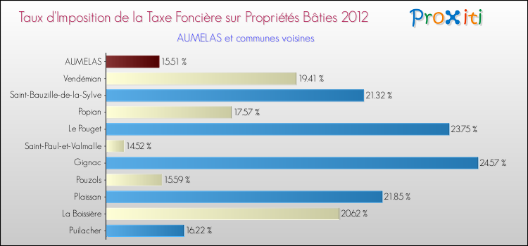 Taux d'imposition de la taxe foncière sur le bati 2012 pour AUMELAS et les communes proches Comparaison des taux d'imposition de la taxe foncière sur le bati 2012 pour AUMELAS et les communes voisines