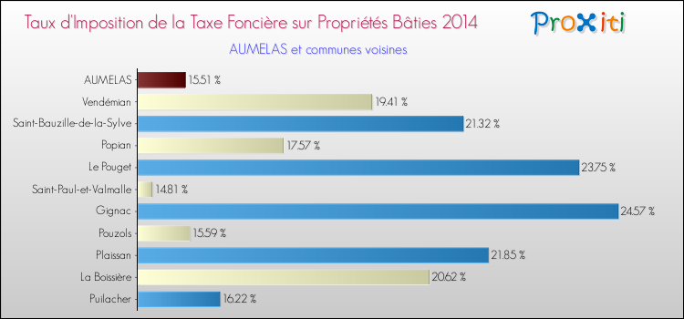 Taux d'imposition de la taxe foncière sur le bati 2014 pour AUMELAS et les communes proches Comparaison des taux d'imposition de la taxe foncière sur le bati 2014 pour AUMELAS et les communes voisines