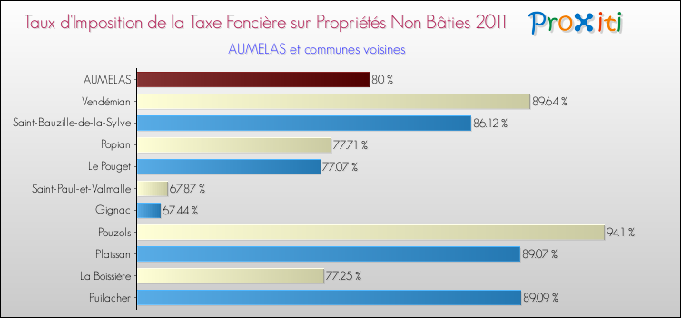 Taux d'imposition de la taxe foncière sur les immeubles et terrains non batis 2011 pour AUMELAS et les communes proches Comparaison des taux d'imposition de la taxe foncière sur les immeubles et terrains non batis 2011 pour AUMELAS et les communes voisines