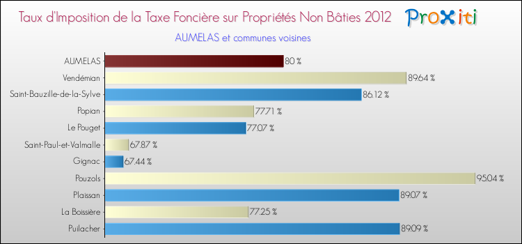Taux d'imposition de la taxe foncière sur les immeubles et terrains non batis 2012 pour AUMELAS et les communes proches Comparaison des taux d'imposition de la taxe foncière sur les immeubles et terrains non batis 2012 pour AUMELAS et les communes voisines