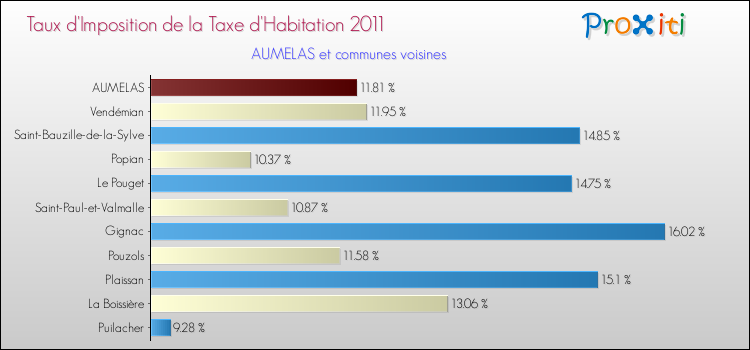 Taux d'imposition de la taxe d'habitation 2011 pour AUMELAS et les communes proches Comparaison des taux d'imposition de la taxe d'habitation 2011 pour AUMELAS et les communes voisines
