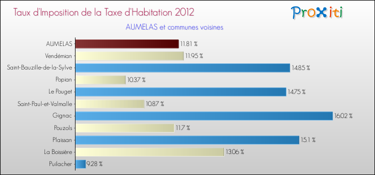 Taux d'imposition de la taxe d'habitation 2012 pour AUMELAS et les communes proches Comparaison des taux d'imposition de la taxe d'habitation 2012 pour AUMELAS et les communes voisines