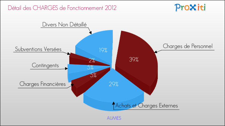 Décomposition des Charges de Fonctionnement 2012 de la commune de AUMES Charges de Fonctionnement 2012 pour la commune de AUMES