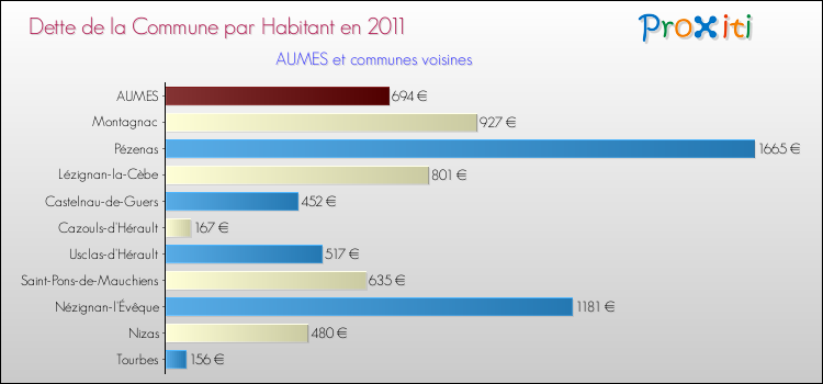 Dette par habitant de la commune en 2011 pour AUMES et les communes proches Comparaison de la dette par habitant de la commune en 2011 pour AUMES et les communes voisines
