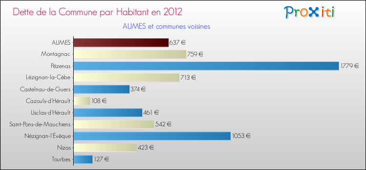 Dette par habitant de la commune en 2012 pour AUMES et les communes proches Comparaison de la dette par habitant de la commune en 2012 pour AUMES et les communes voisines