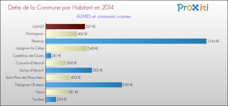 Dette par habitant de la commune en 2014 pour AUMES et les communes proches Comparaison de la dette par habitant de la commune en 2014 pour AUMES et les communes voisines