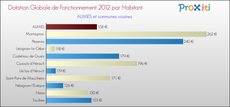 Montant des dotations globales de fonctionnement DGF par Habitant pour AUMES et les communes proches Comparaison des des dotations globales de fonctionnement DGF par habitant pour AUMES et les communes voisines