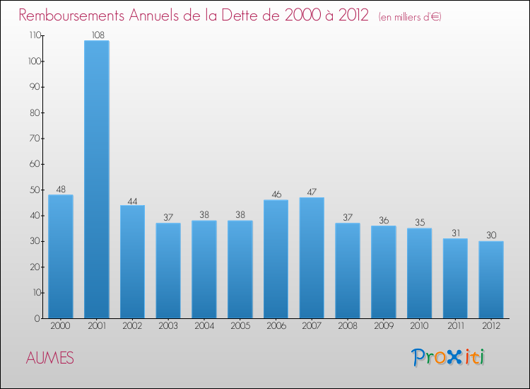 Evolution de l'annuité de la dette pour la commune de AUMES de 2000 à 2012 Annuités de la dette pour AUMES de 2000 à 2012