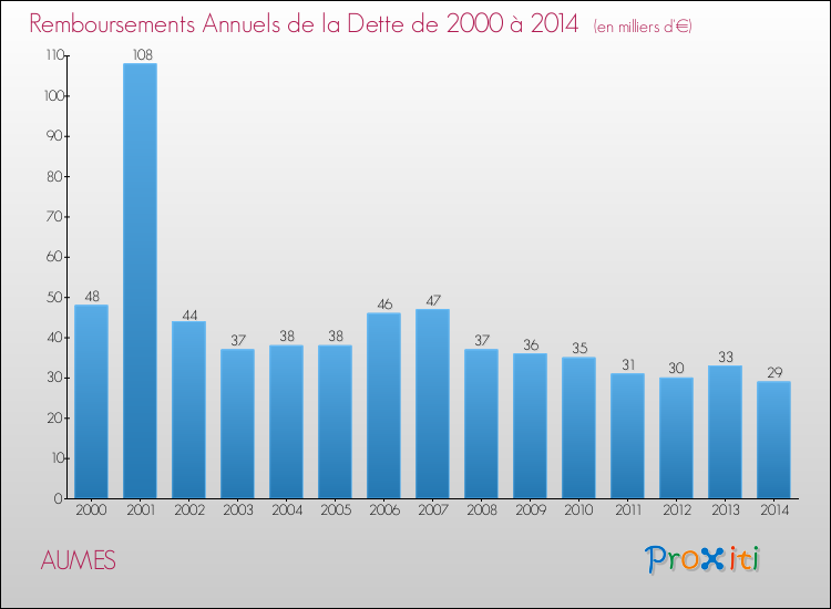 Evolution de l'annuité de la dette pour la commune de AUMES de 2000 à 2014 Annuités de la dette pour AUMES de 2000 à 2014
