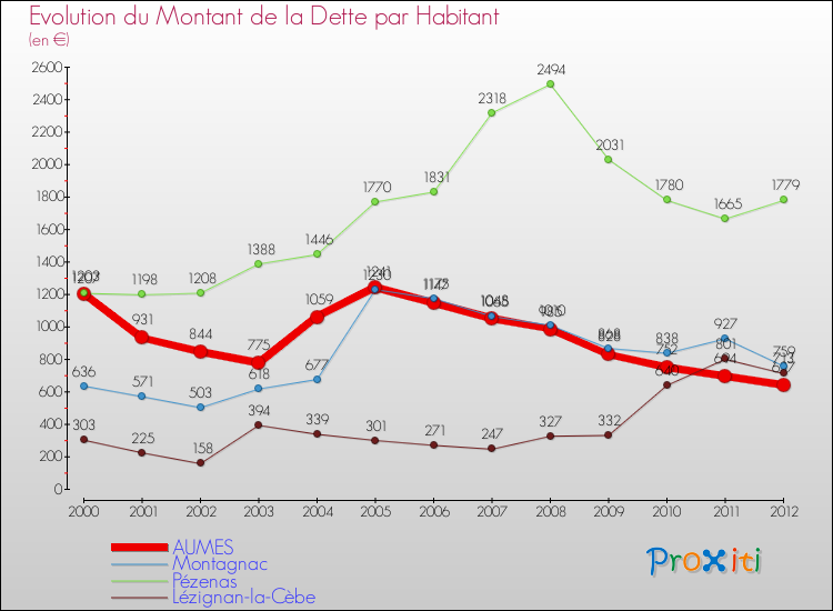 Evolution de la dette par habitant pour la commune de AUMES et les communes proches de 2000 à 2012 Comparaison de la dette par habitant pour AUMES et les communes voisines de 2000 à 2012