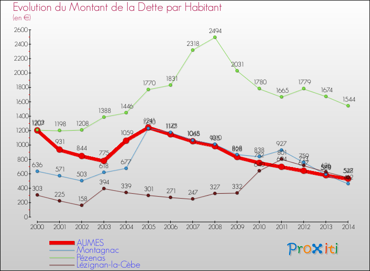 Evolution de la dette par habitant pour la commune de AUMES et les communes proches de 2000 à 2014 Comparaison de la dette par habitant pour AUMES et les communes voisines de 2000 à 2014