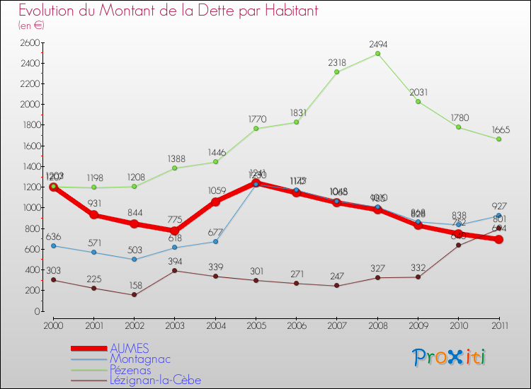 Evolution de la dette par habitant pour la commune de AUMES et les communes proches Comparaison de la dette par habitant pour AUMES et les communes voisines