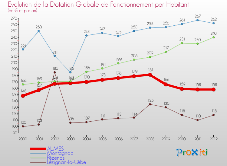 Evolution et montant de la dotation globale de fonctionnement par Habitant pour AUMES et les communes proches Comparaison des dotations globales de fonctionnement par habitant pour AUMES et les communes voisines