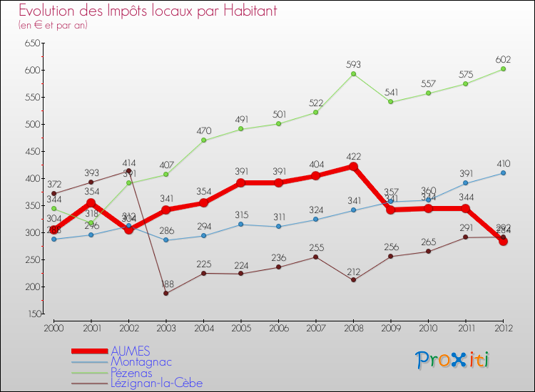 Evolution et montant des impôts locaux par Habitant pour AUMES et les communes proches Comparaison des impôts locaux par habitant pour AUMES et les communes voisines