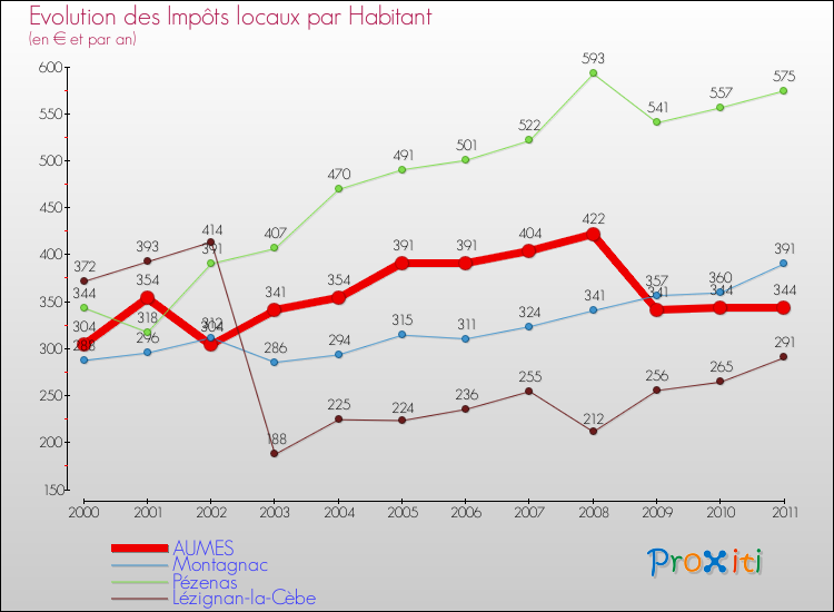 Evolution et montant des impôts locaux par Habitant pour AUMES et les communes proches Comparaison des impôts locaux par habitant pour AUMES et les communes voisines
