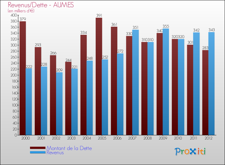 Evolution comparée de la dette et des revenus pour la commune de AUMES de 2000 à 2012 Comparaison de la dette et des revenus pour AUMES de 2000 à 2012