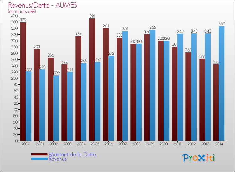 Evolution comparée de la dette et des revenus pour la commune de AUMES de 2000 à 2014 Comparaison de la dette et des revenus pour AUMES de 2000 à 2014