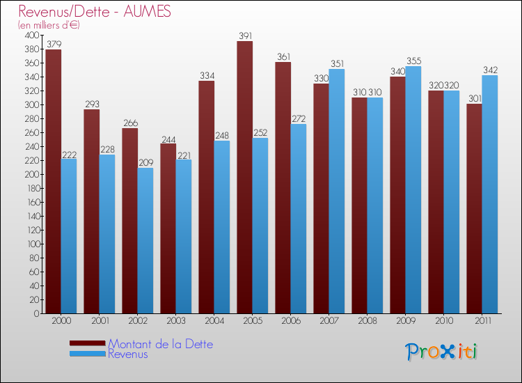 Evolution comparée de la dette et des revenus pour la commune de AUMES de 2000 à 2011 Comparaison de la dette et des revenus pour AUMES de 2000 à 2011