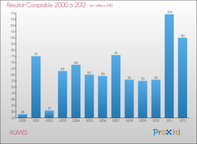 Evolution du résultat comptable pour la commune de AUMES de 2000 à 2012 Evolution du résultat comptable pour AUMES de 2000 à 2012