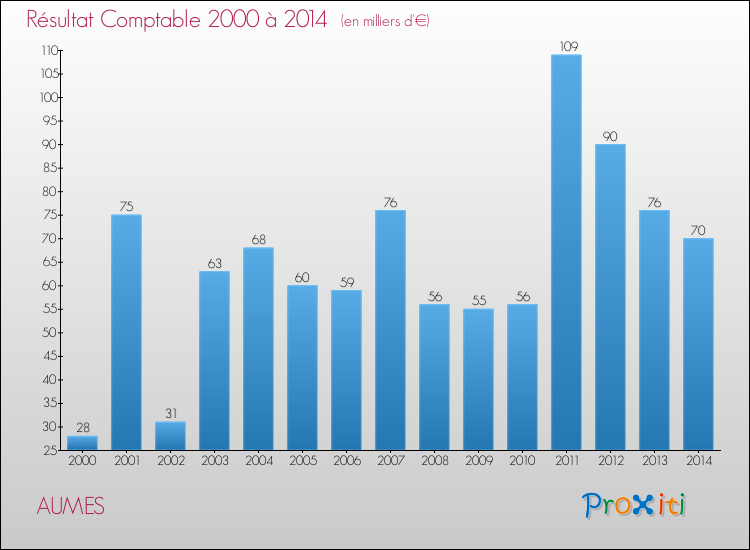 Evolution du résultat comptable pour la commune de AUMES de 2000 à 2014 Evolution du résultat comptable pour AUMES de 2000 à 2014