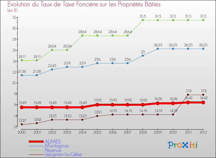 Evolution du taux de la taxe foncière sur le bati pour AUMES et les communes proches de 2000 à 2012 Comparaison des taux de taxe foncière sur le bati pour AUMES et les communes voisines de 2000 à 2012