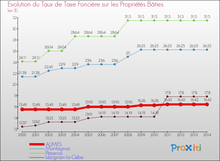 Evolution du taux de la taxe foncière sur le bati pour AUMES et les communes proches de 2000 à 2014 Comparaison des taux de taxe foncière sur le bati pour AUMES et les communes voisines de 2000 à 2014