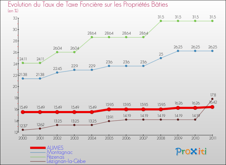 Evolution du taux de la taxe foncière sur le bati pour AUMES et les communes proches Comparaison des taux de taxe foncière sur le bati pour AUMES et les communes voisines