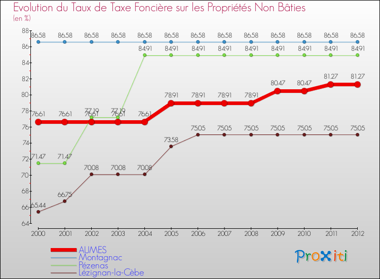Evolution du taux de la taxe foncière sur les immeubles et terrains non batis pour AUMES et les communes proches de 2000 à 2012 Comparaison des taux de la taxe foncière sur les immeubles et terrains non batis pour AUMES et les communes voisines de 2000 à 2012