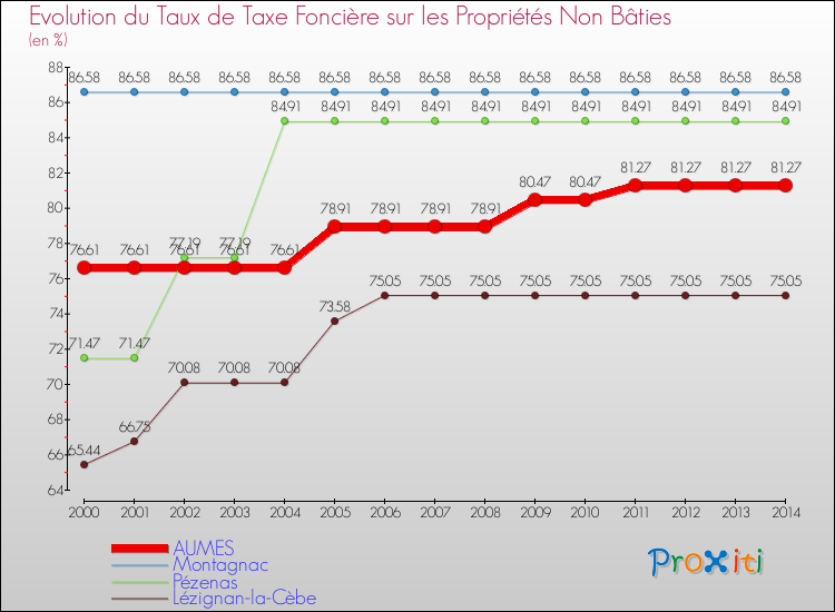 Evolution du taux de la taxe foncière sur les immeubles et terrains non batis pour AUMES et les communes proches de 2000 à 2014 Comparaison des taux de la taxe foncière sur les immeubles et terrains non batis pour AUMES et les communes voisines de 2000 à 2014