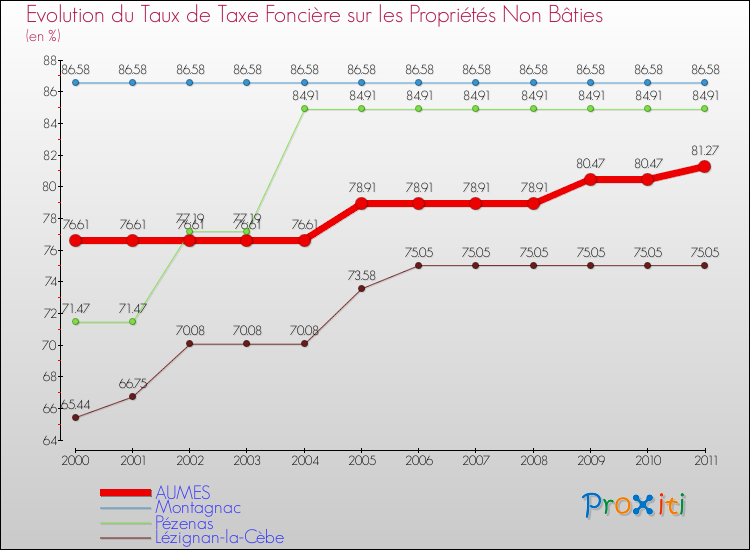 Evolution du taux de la taxe foncière sur les immeubles et terrains non batis pour AUMES et les communes proches Comparaison des taux de la taxe foncière sur les immeubles et terrains non batis pour AUMES et les communes voisines