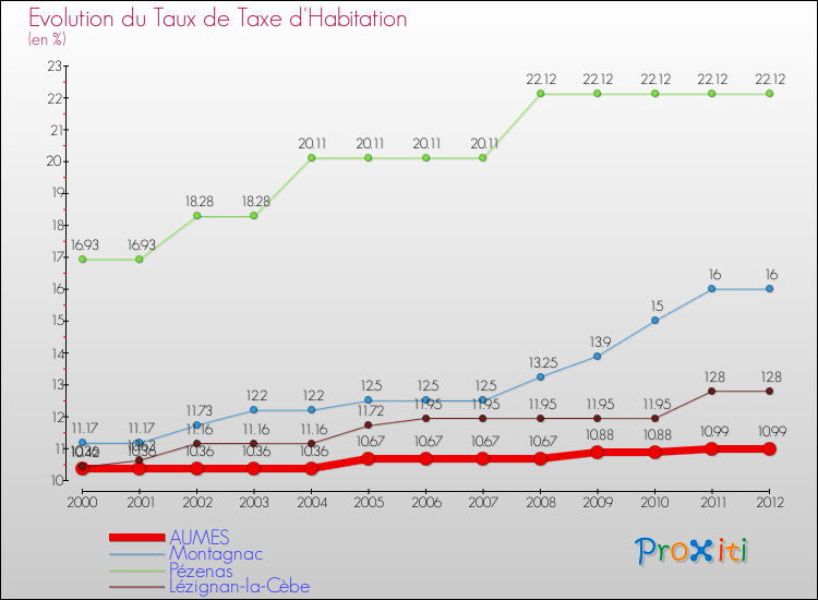 Evolution du taux de la taxe d'habitation pour AUMES et les communes proches Comparaison des taux de la taxe d'habitation pour AUMES et les communes voisines